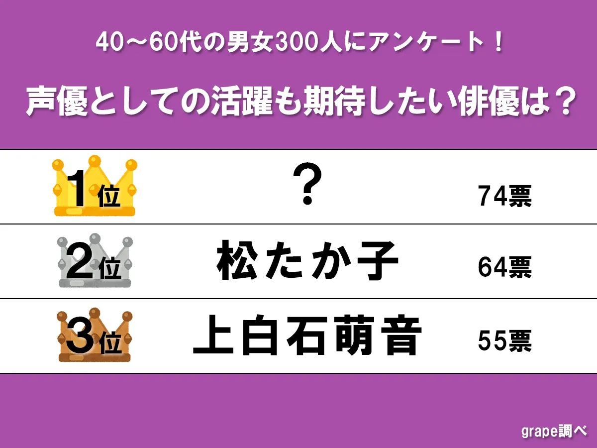 『声優としての活躍も期待したい俳優』ランキングの画像