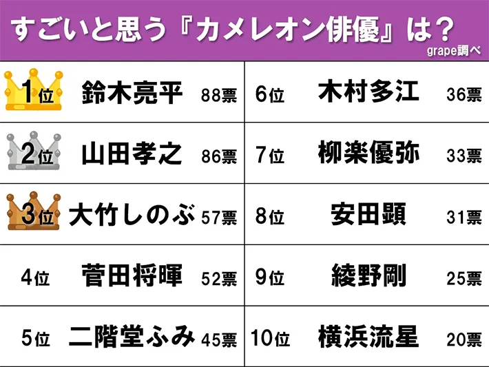 すごいと思う『カメレオン俳優』ランキングの画像