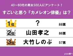 すごいと思う『カメレオン俳優』ランキングの画像