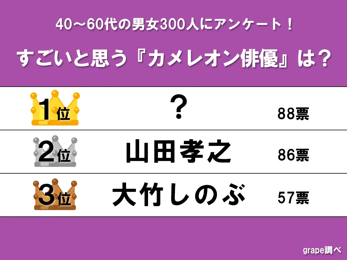 すごいと思う『カメレオン俳優』ランキングの画像