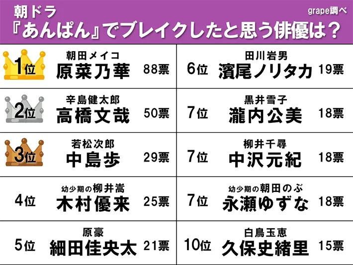 『朝ドラあんぱんでブレイクしたと思う俳優』ランキングの写真