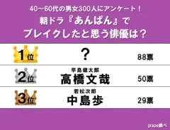 『朝ドラあんぱんでブレイクしたと思う俳優』ランキングの写真