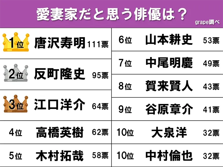 『愛妻家だと思う俳優』ランキングの画像