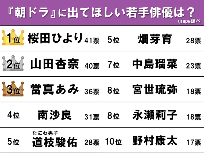 『朝ドラに出てほしい若手俳優』ランキングの画像