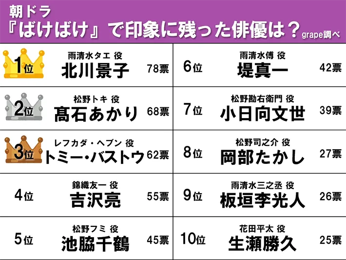 朝ドラ『ばけばけ』で印象に残った俳優ランキングの画像