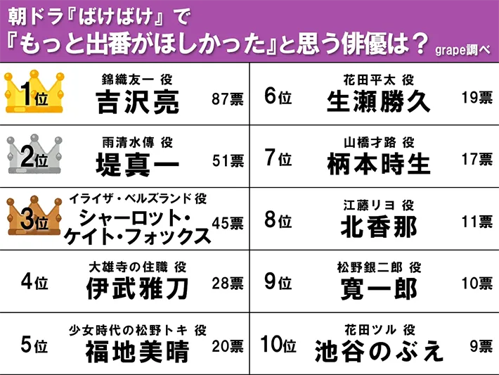 『ばけばけ』で『もっと出番がほしかった』と思う俳優ランキングの画像