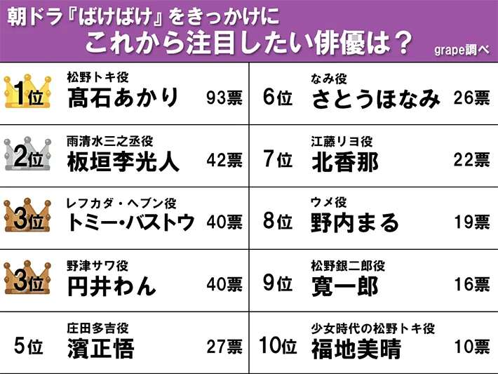 『ばけばけ』をきっかけにこれから注目したい俳優ランキングの画像