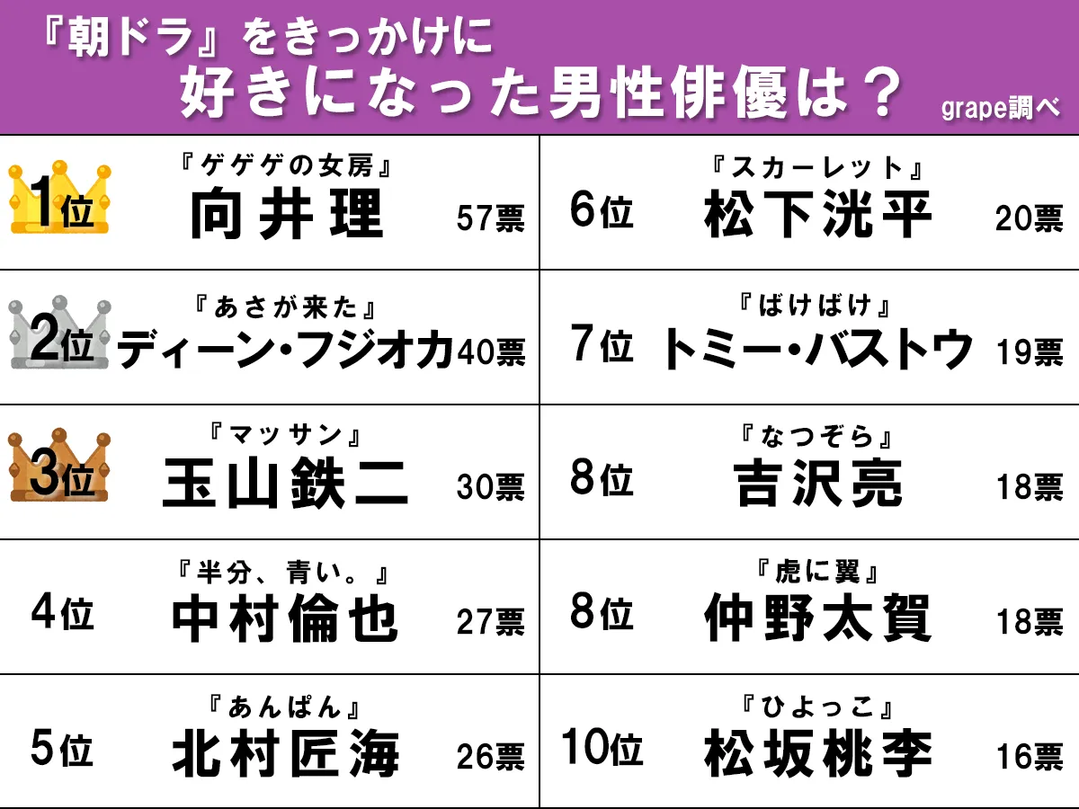 『朝ドラをきっかけに好きになった男性俳優』ランキングの画像