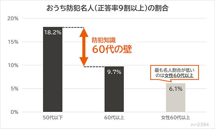 おうち防犯名人（正答率9割以上）の割合グラフ（提供：株式会社LIXIL）