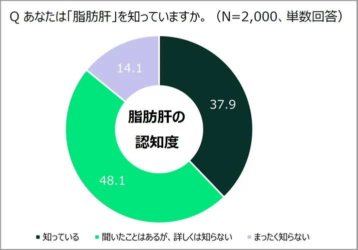 脂肪肝に関する理解度調査の結果（Q あなたは「脂肪肝」を知っていますか。）