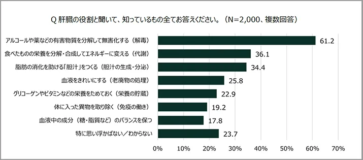 脂肪肝に関する理解度調査の結果（Q 肝臓の役割と聞いて、知っているもの全てお答えください。）