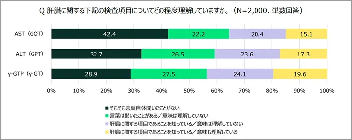 脂肪肝に関する理解度調査の結果（Q 肝臓に関する下記の検査項目についてどの程度理解していますか。）
