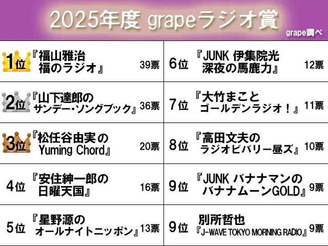 『grapeラジオ賞』の結果