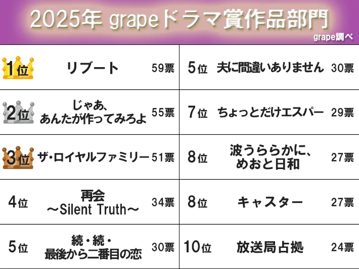 『grapeドラマ賞作品部門』10位の画像（作成：grape芸能編集部）