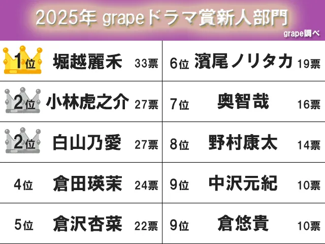 『grapeドラマ賞新人部門』の結果（作成：grape芸能編集部）