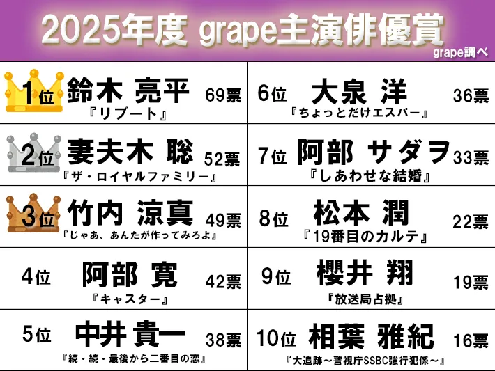 2025年度grape主演俳優賞