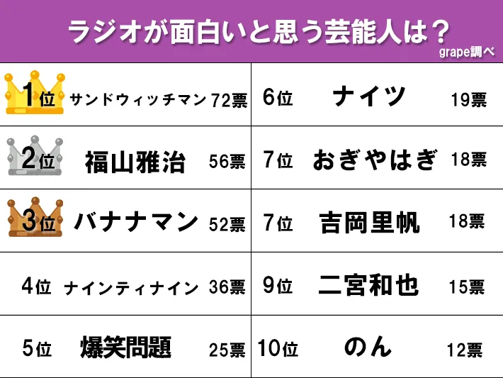 ラジオが面白いと思う芸能人ランキング