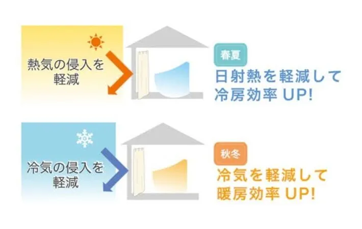 『断熱カーテンの効果イメージ』のイラスト（サンレジャン株式会社）