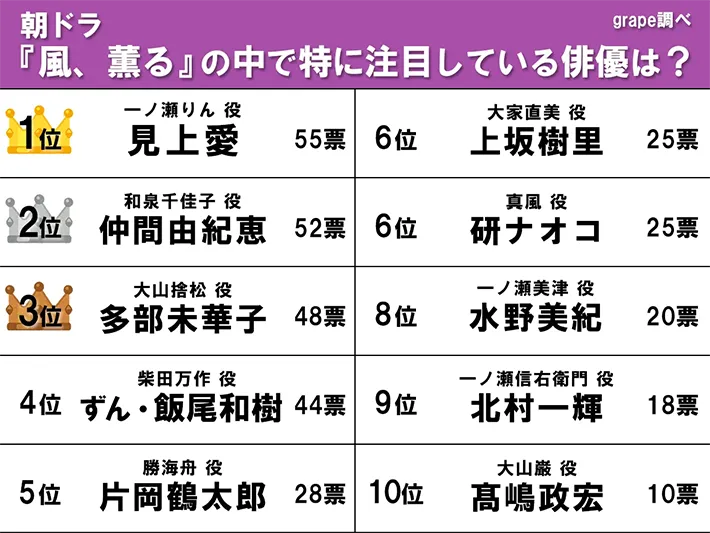 『朝ドラ「風、薫る」の中で特に注目している俳優』ランキングの画像