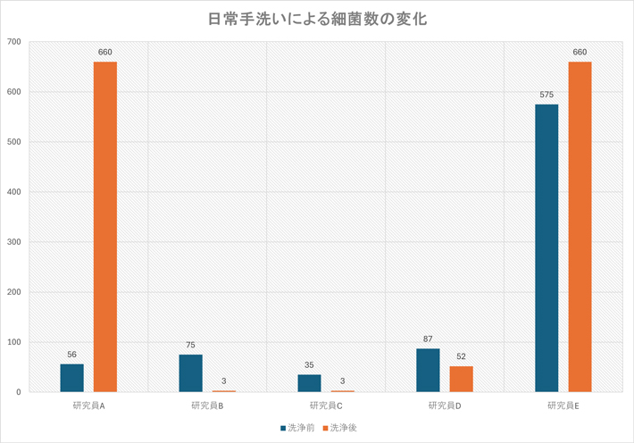 研究員5人の手洗いによる細菌数の変化（エフシージー総合研究所の調査を基にgrape編集部が作成）