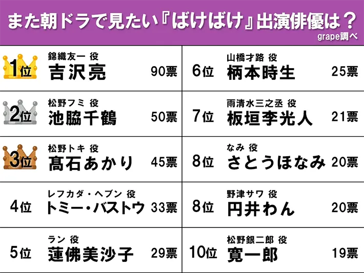 「また朝ドラで見たい『ばけばけ』出演俳優」ランキングの写真