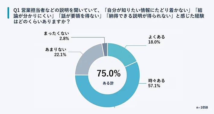 会社員が相手の説明に対して疲れを感じた経験を問う調査結果の画像