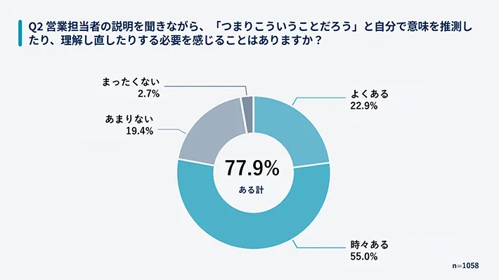 会社員に、相手の説明の意味を自分なりに整理した経験があるかを問う調査結果の画像