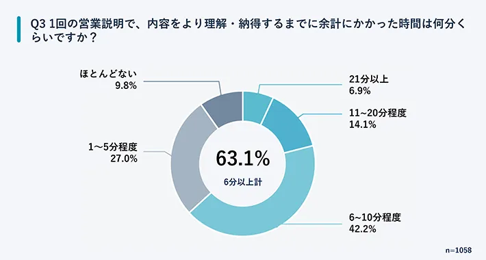 会社員に、営業担当者の説明を理解するまでにかかった時間を問う調査結果の画像