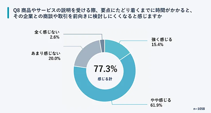 会社員に、商品の説明の長さと誓約の検討の相関性を問う調査結果の画像