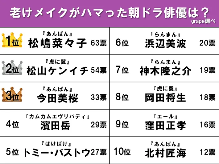『老けメイクがハマった朝ドラ俳優ランキング』の画像