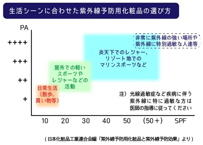 生活シーンに合わせた紫外線予防用化粧品の選び方の画像