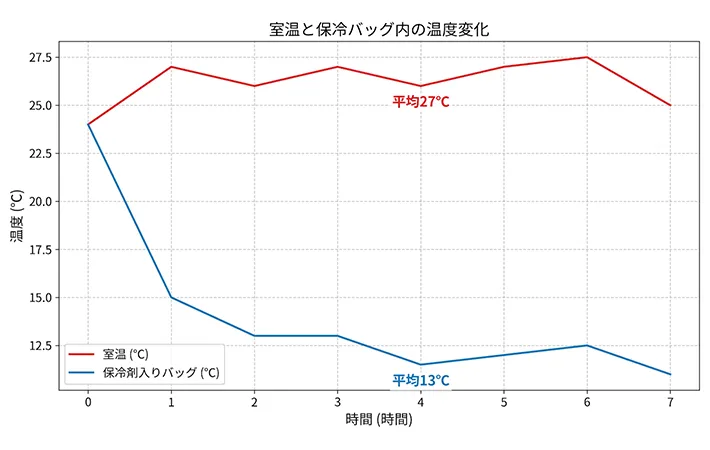 温度変化の推移のグラフ
