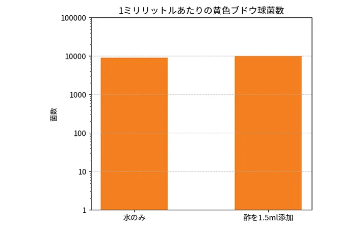 お酢入り洗濯と水だけ洗濯の比較グラフ