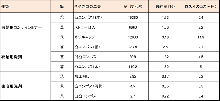 比較の表（検証：エフシージー総合研究所）