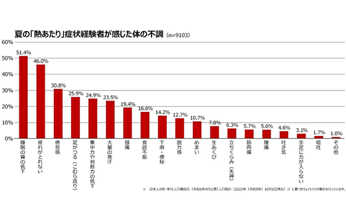 夏の『熱あたり』による身体の不調のグラフの画像