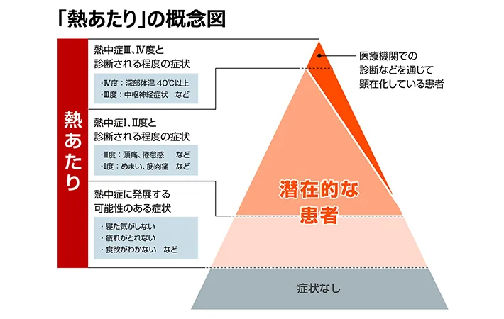 『熱あたり』概念図の画像
