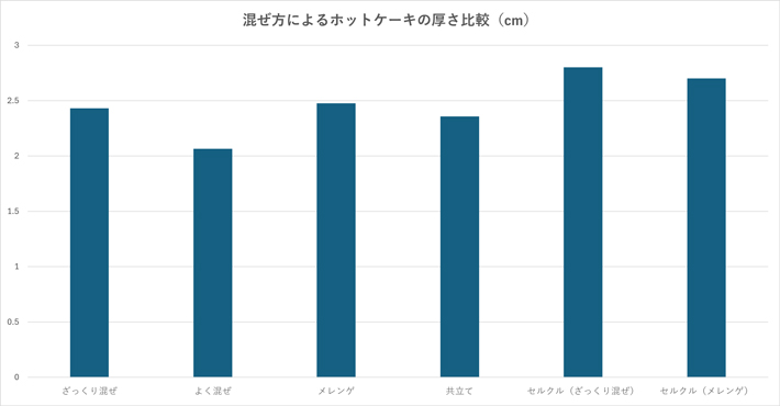 ホットケーキの厚さ比較（検証：エフシージー総合研究所）