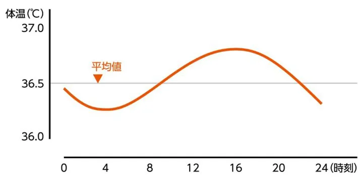 測定時間と体温のグラフの画像