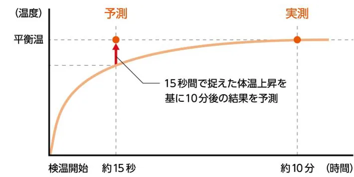 予測式体温計のグラフの画像