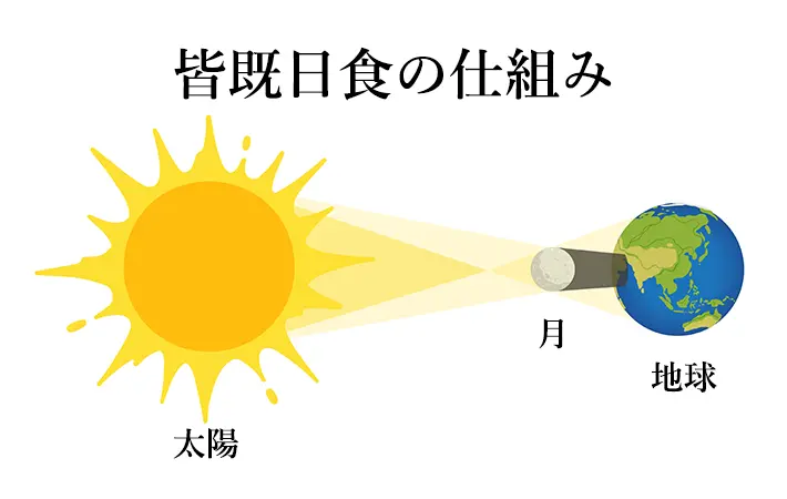 皆既日食の仕組み