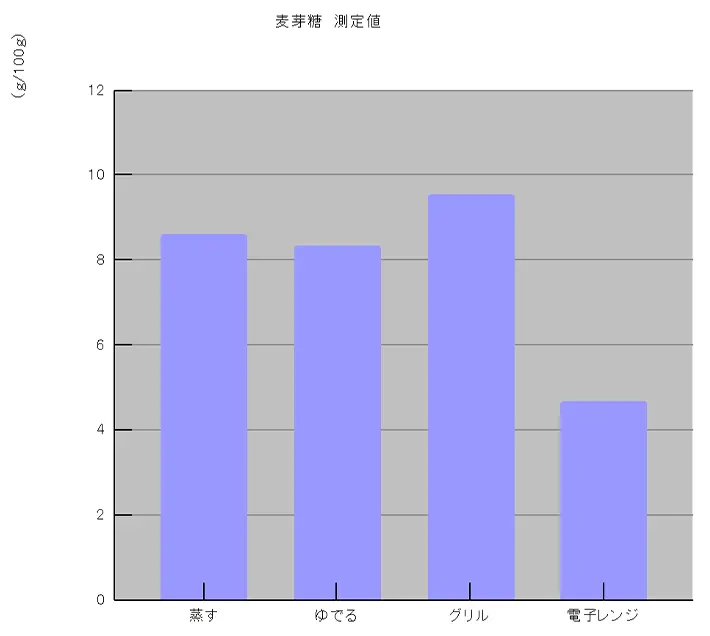 麦芽糖の測定データ（検証：エフシージー総合研究所）