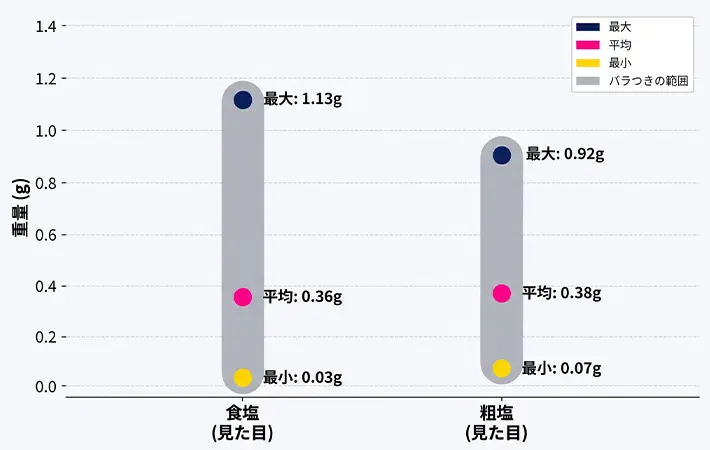 塩少々のグラフ（検証：エフシージー総合研究所）