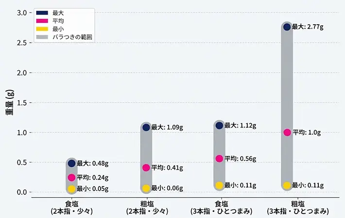 塩少々のグラフ（検証：エフシージー総合研究所）