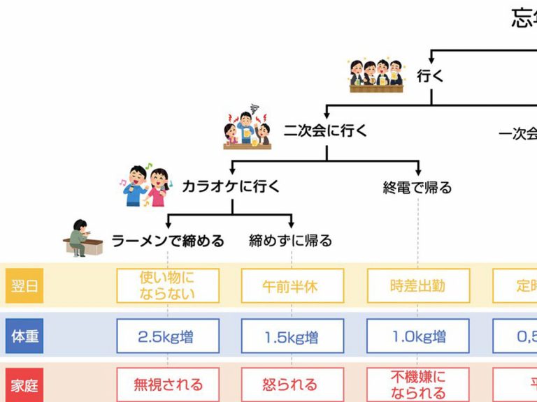 笑った 一番左がつらすぎる 職場の 忘年会フローチャート が 話題 Grape グレイプ