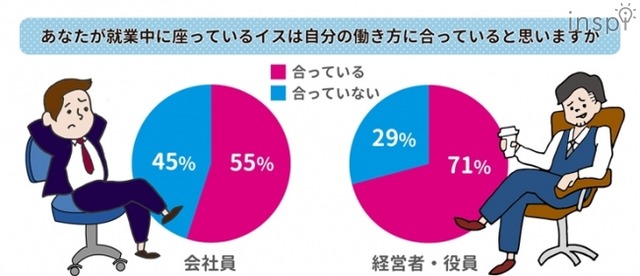 半数近くのワーカーが、オフィスのイスは働き方にあっていないと回答。