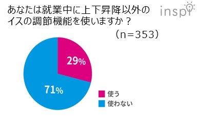 あなたは就業中に上下昇降以外のイスの調節機能を使いますか？の質問に遣うと答えたのは29パーセント。