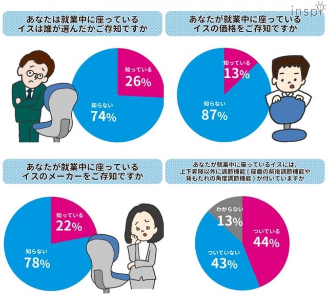 20代～60代の会社員／経営者・役員の男女に実施したアンケート結果