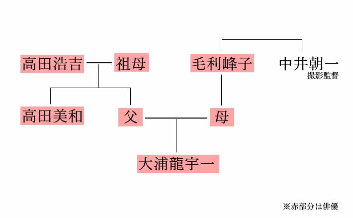 ブログで言及された人物の家系図